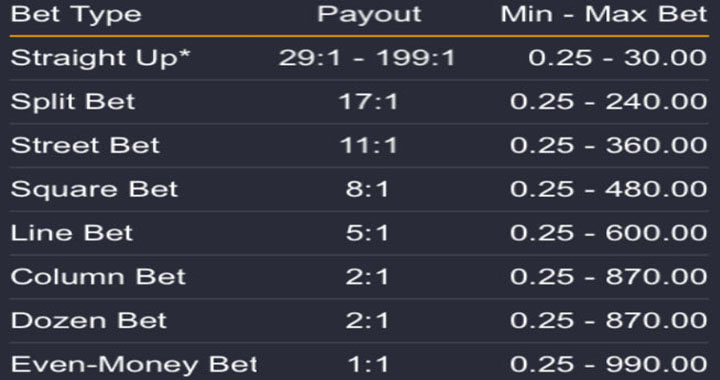 Roulette Mega Moolah Betting and Payout Table