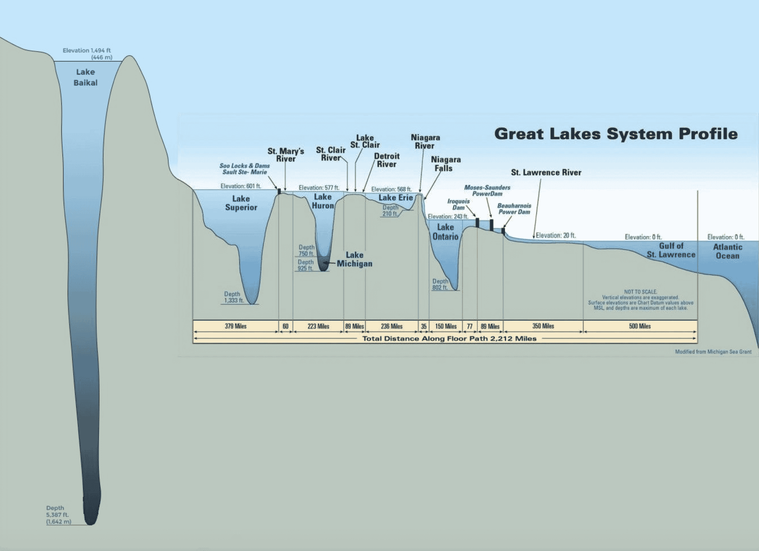 Great Lake System Profile. Bajakalsjøen, verdens dypeste innsjø