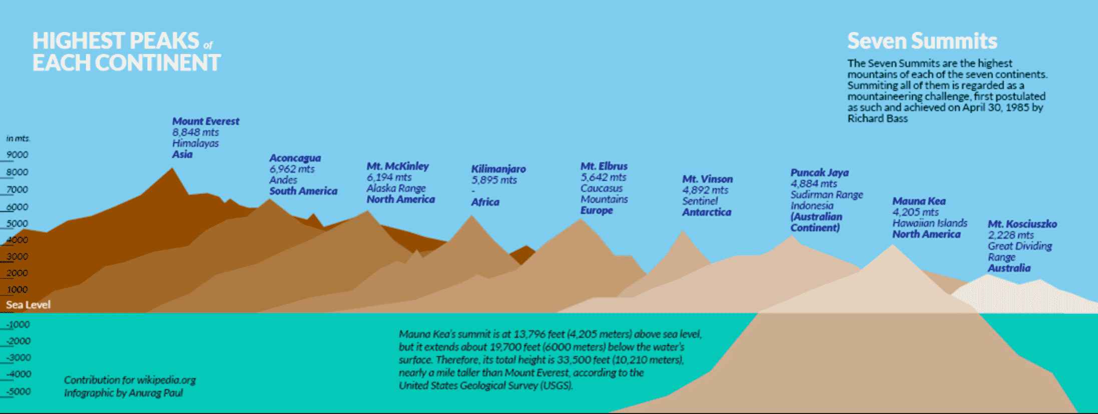 Seven summits