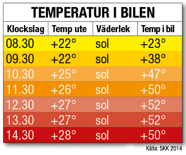 temperatur i bil SKK 2014