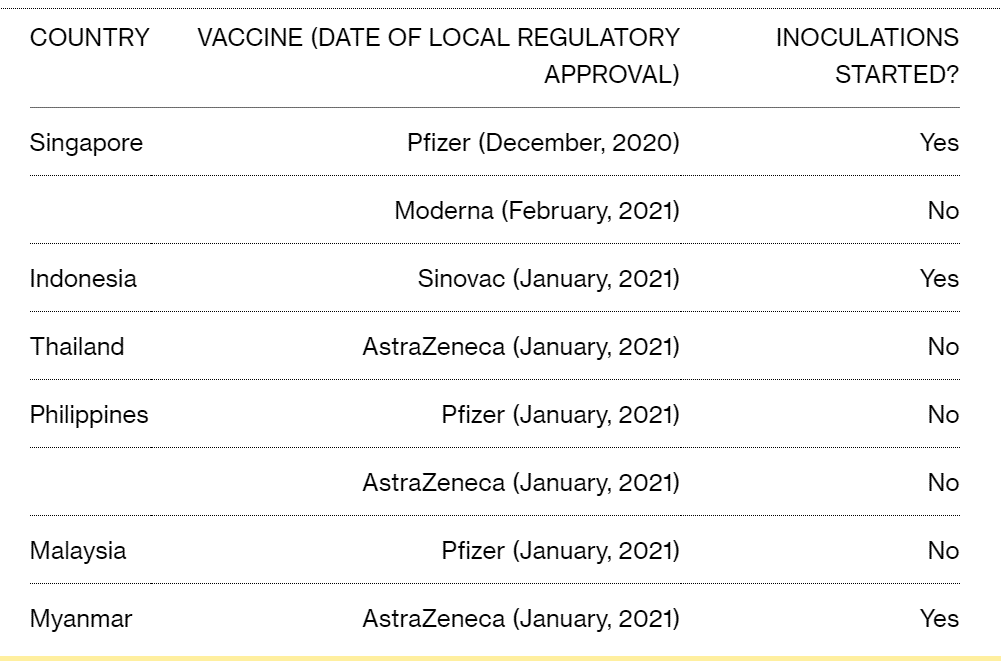 ASEAN Vaccination Progress 2021