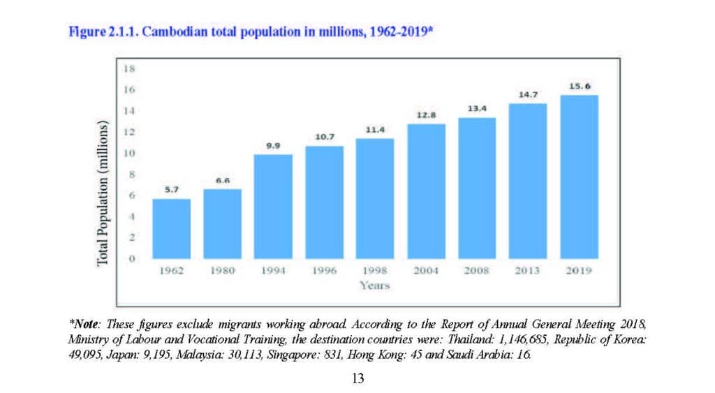 Cambodia Total Population 2021