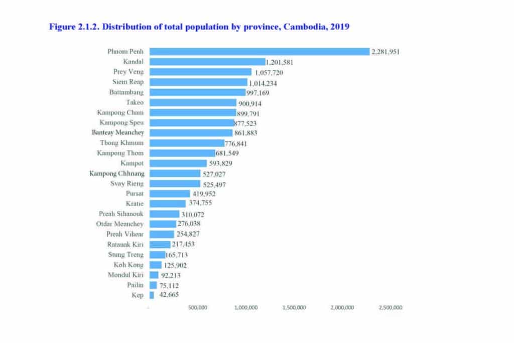 Cambodia Population by Provincesa