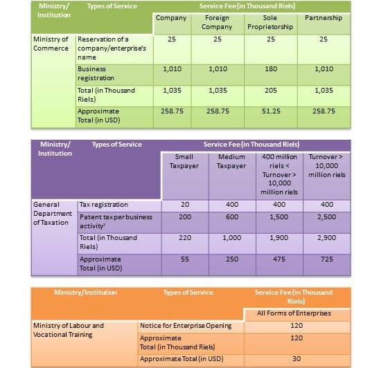 list of Cambodia business registration fees