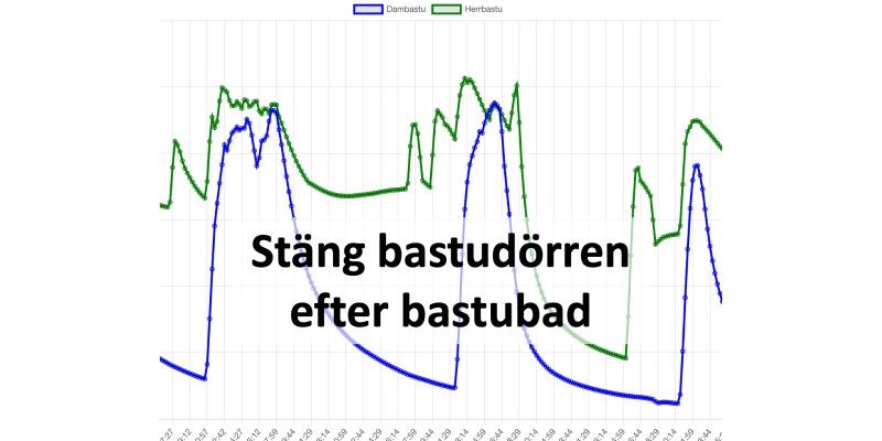 Stäng bastudörren efteråt