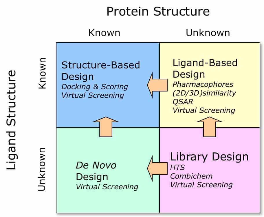 Structure-based drug discovery and design strategies