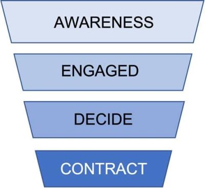 marketing funnel, what makes a successful CRO