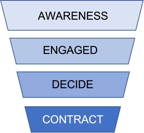 marketing funnel, what makes a successful CRO