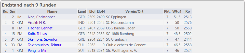 Zur Anzeige der kompletten Tabelle hier klicken
