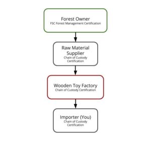 FSC-Supply-Chain-A