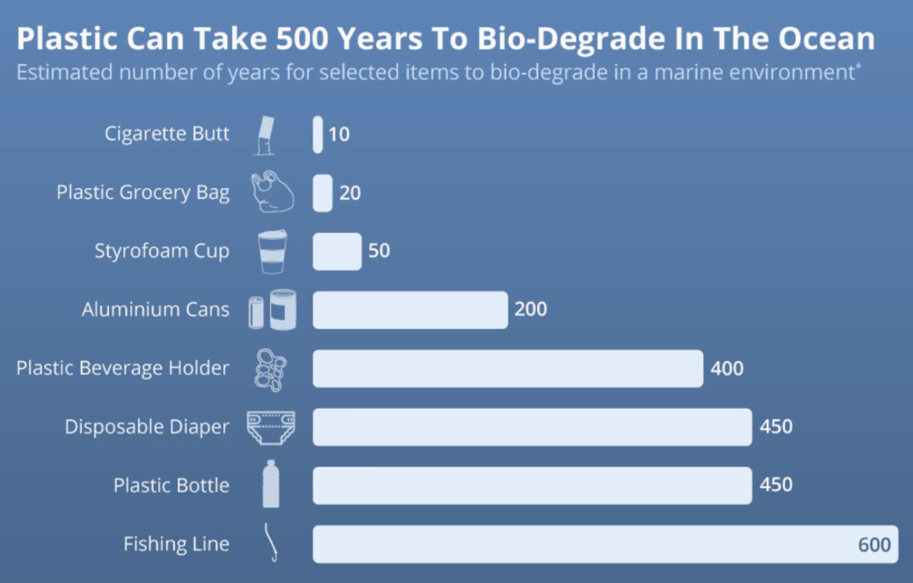 Plastic in the ocean