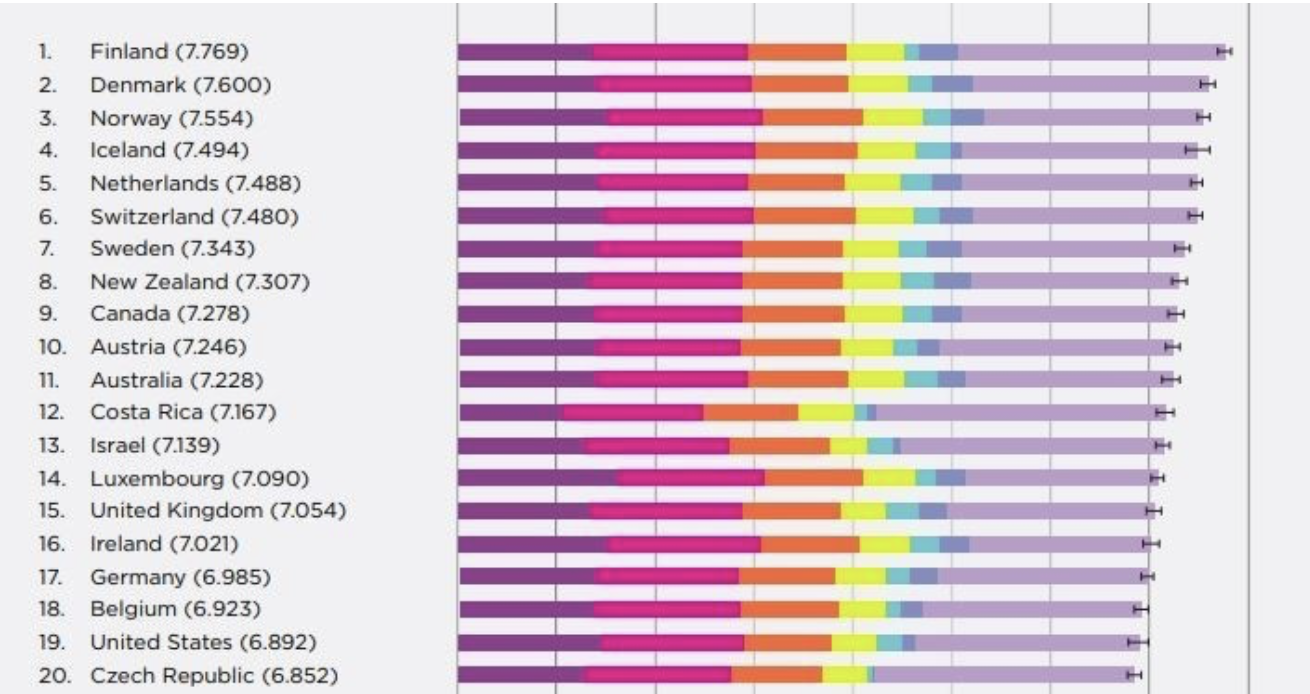 Countries Finland Happiest