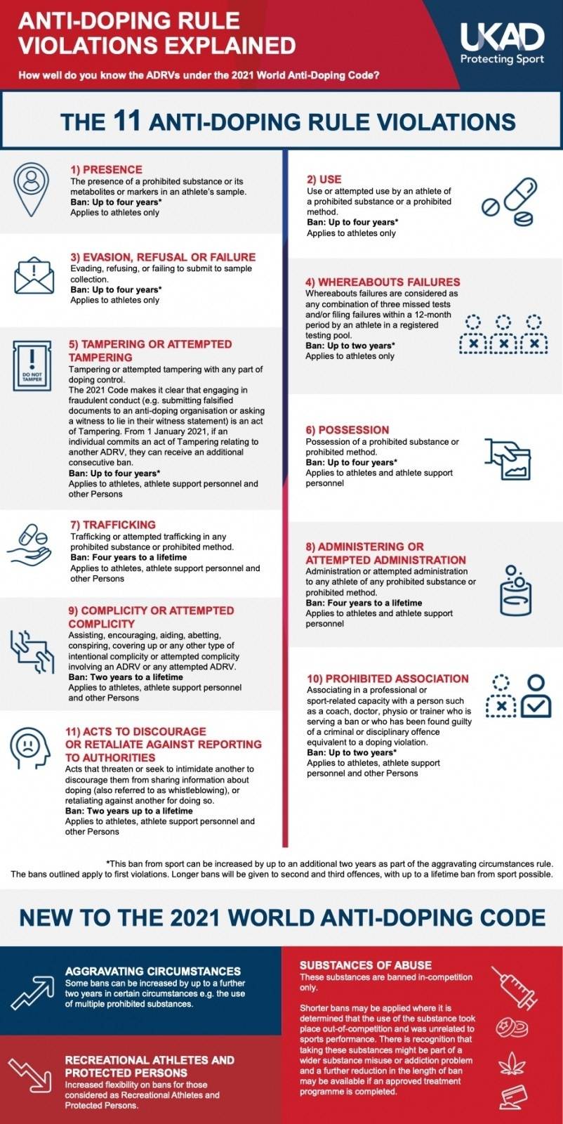 Anti-Doping Rule Violations Explained