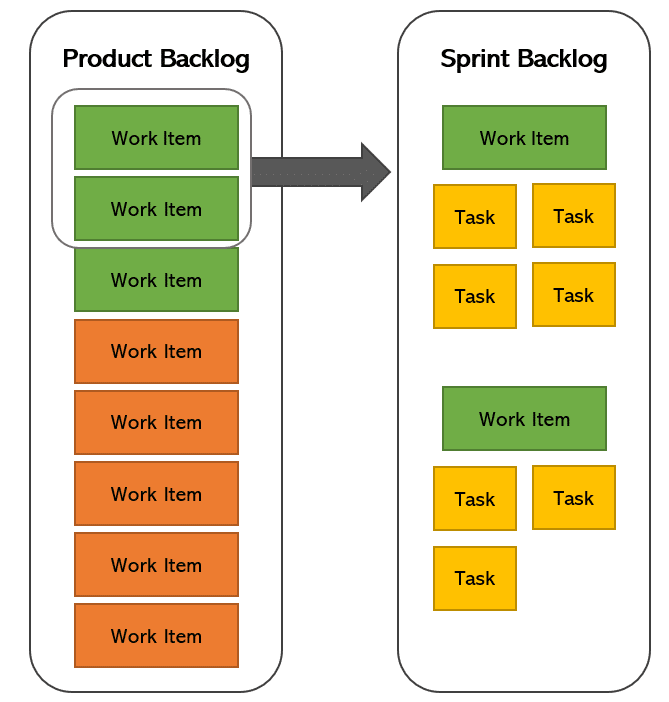 Scrum Artifacts 2: Sprint backlog Scrumbeginner - Sprint Backlog Sprint backlog is one To-do List In the scrum artifacts Sprint backlog is a set of product backlog entries selected for the current sprint, plus plans to deliver product increments and achieve a sprint goal. The sprint backlog list is the R&D team's estimate of which features will be included in the next increment and the work required to deliver those features.