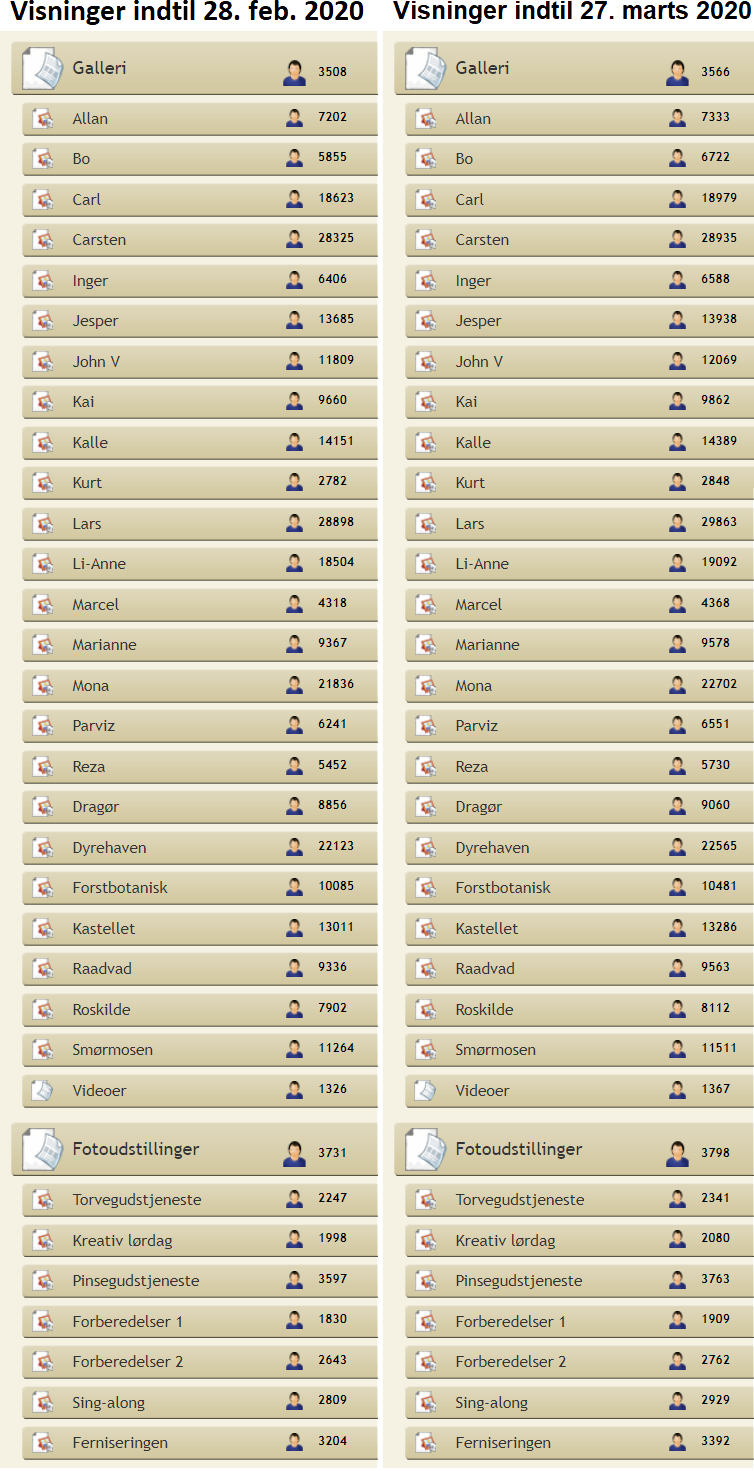 Antallet af visninger af medlemmernes fotoalbummer de seneste fire uger.