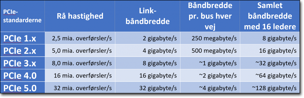 Udviklingen i standarderne for PCIe-bussen, hvor indstikskort, grafikkort og NVMe-SSD'er kan tilsluttes.