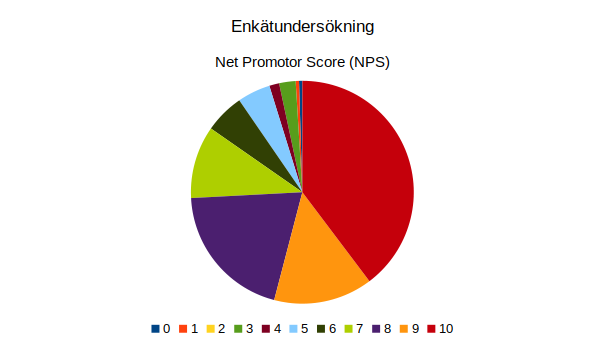 Enkätundersökning Net Promotor Score cirkeldiagram
