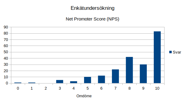 Enkätundersökning Net Promotor Score stapeldiagram
