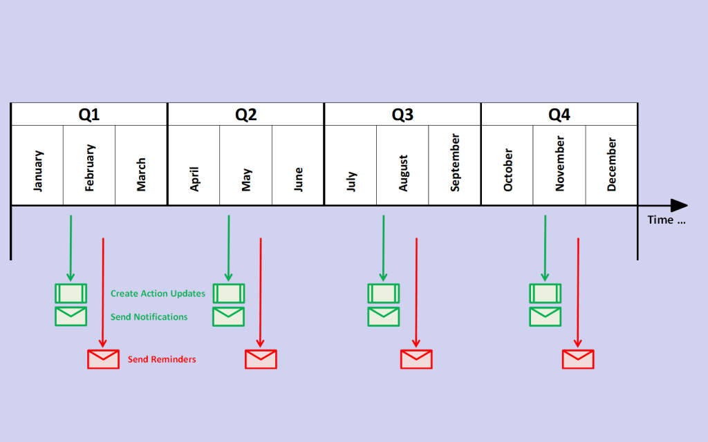 Pentana - Action tracking cycle