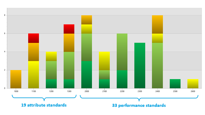 What if the IPPF was a tender and the Standards were requirements?