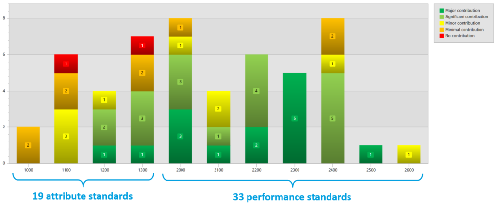 Contributions expert software can make to IPPF standards