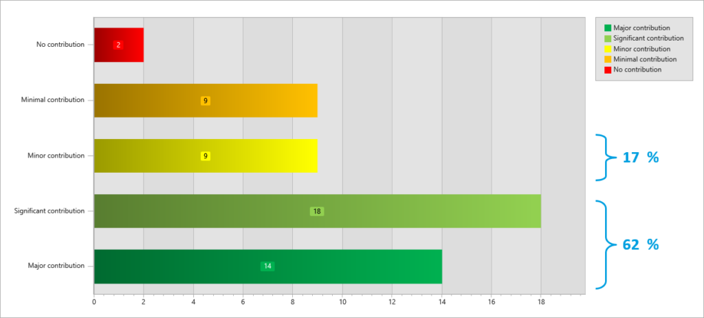 Contributions to standards - per score