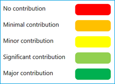 Levels of contribution as test scores