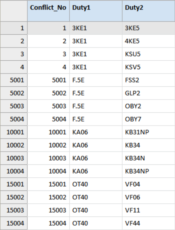 Prohibited_Duty_Combinations table used for the segregation of duties analysis. The table contains the fields Conflict_No, Duty1 and Duty2 (as transaction codes).