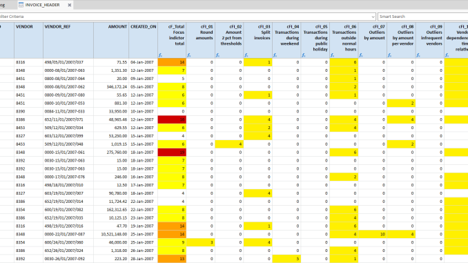 Arbutus Analyzer showing transactions with "risk scores" or "focus indicators". Cells with scores above certain values are highlighted with a colour (based on "triggers").