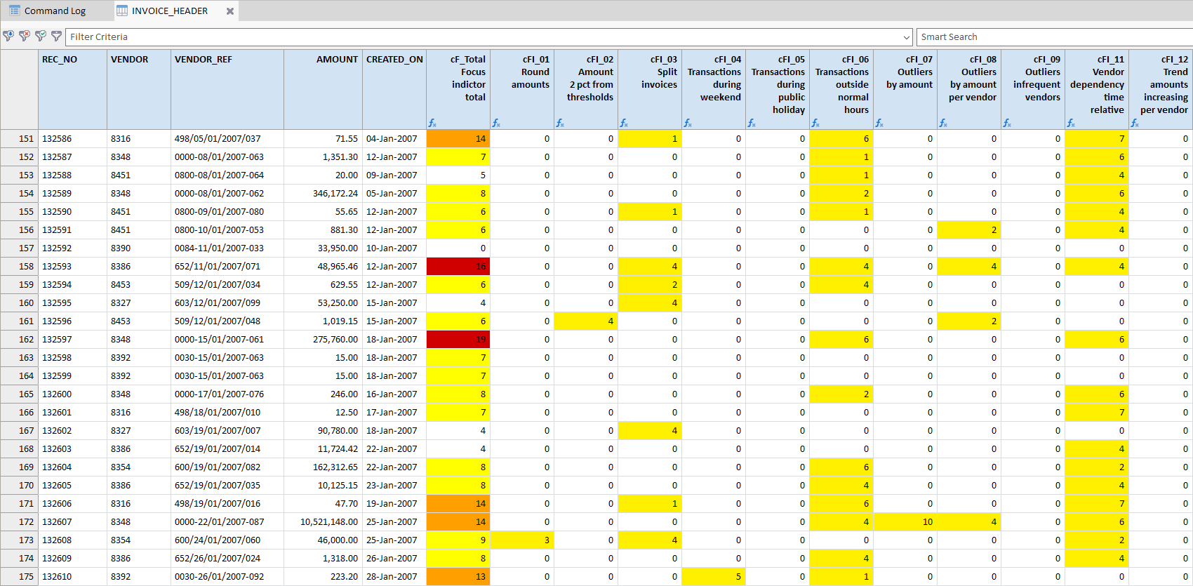 Arbutus Analyzer showing transactions with "risk scores" or "focus indicators". Cells with scores above certain values are highlighted with a colour (based on "triggers").
