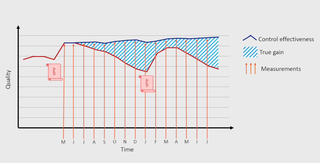 Chart showing control adherence over time