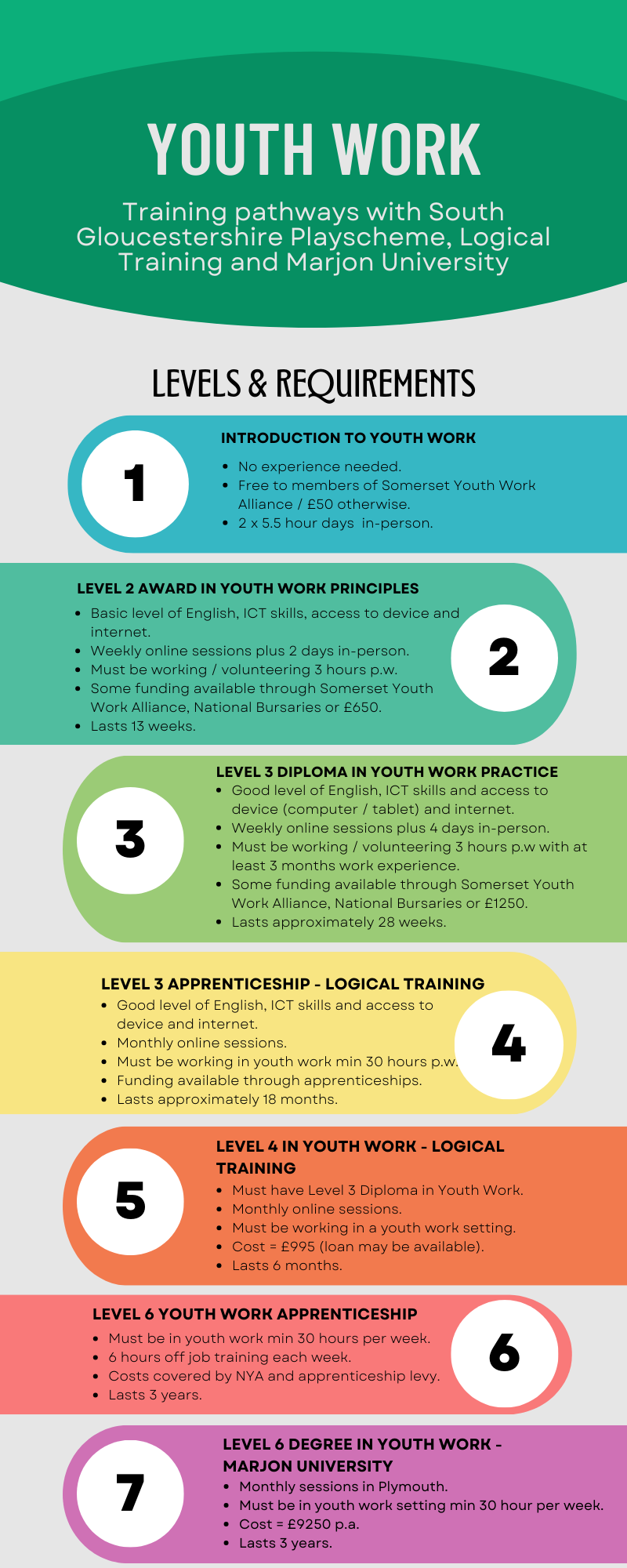 Infographic showing the 7 stages or levels to progress in your career in Youth Work.