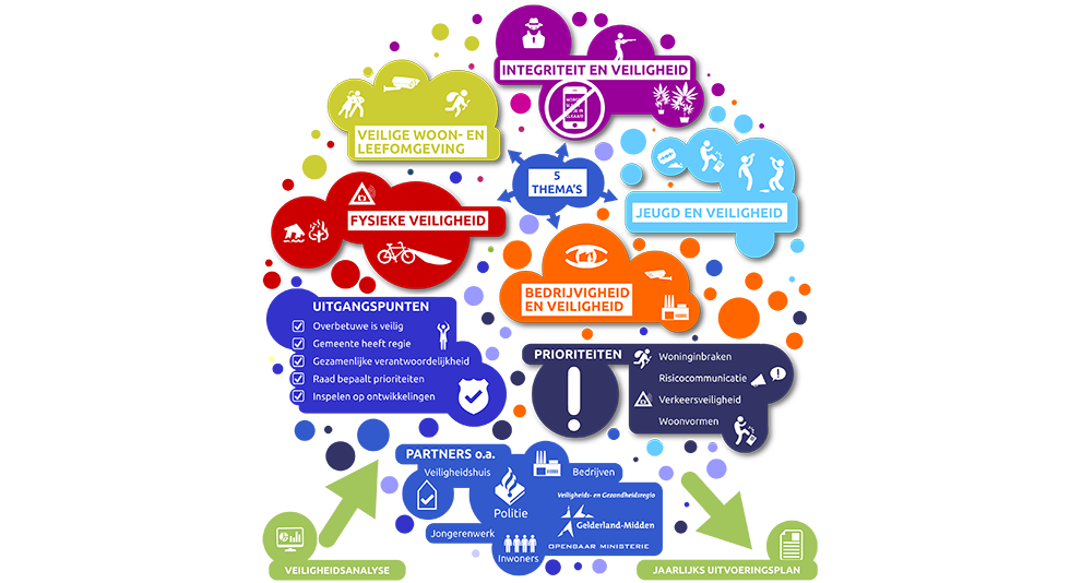 Infographic Integrale Veiligheid