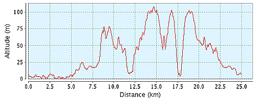 NDURE Trail højdemeter