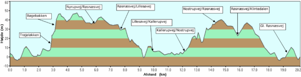 Kurve med højdemeter for ruten til Kalundborg Vintermaraton. Der er særligt en bakke med en stejl stigning efter omtrent 3 kilometer