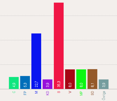 Efter EU-valet minskar näthatar-rösterna