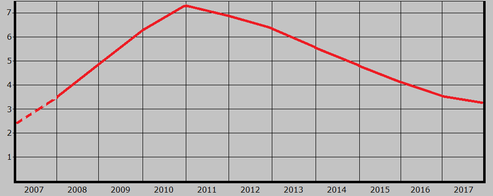 Flashback – Statistik 2007-2017