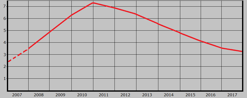 Flashback - Statistik 2007-2017