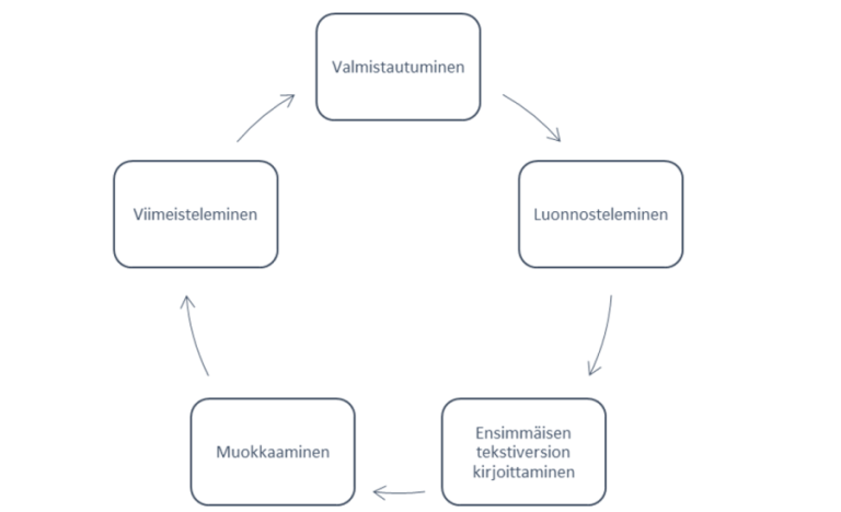 Onko Sisällön Kirjoittaminen Helppoa?