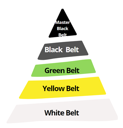 livelli certificazione lean six sigma yellow belt green belt  black belt