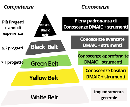 conoscenze competenze livelli certificazione lean six sigma