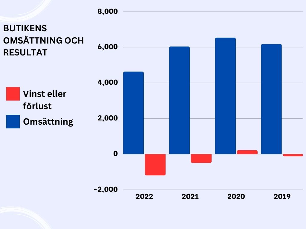 Al Hosam Mix Livs AB omsättning och resultat