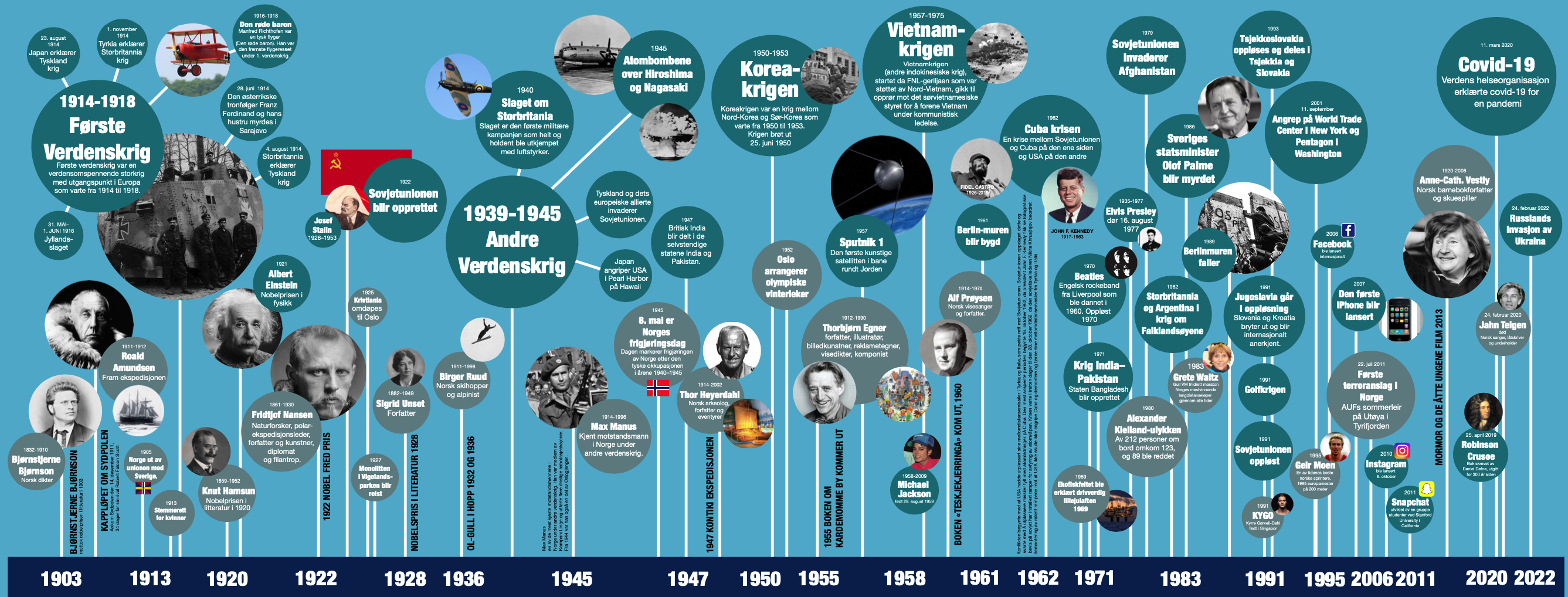 Tidslinje historisk vegg dekor, europhistorie på vegg