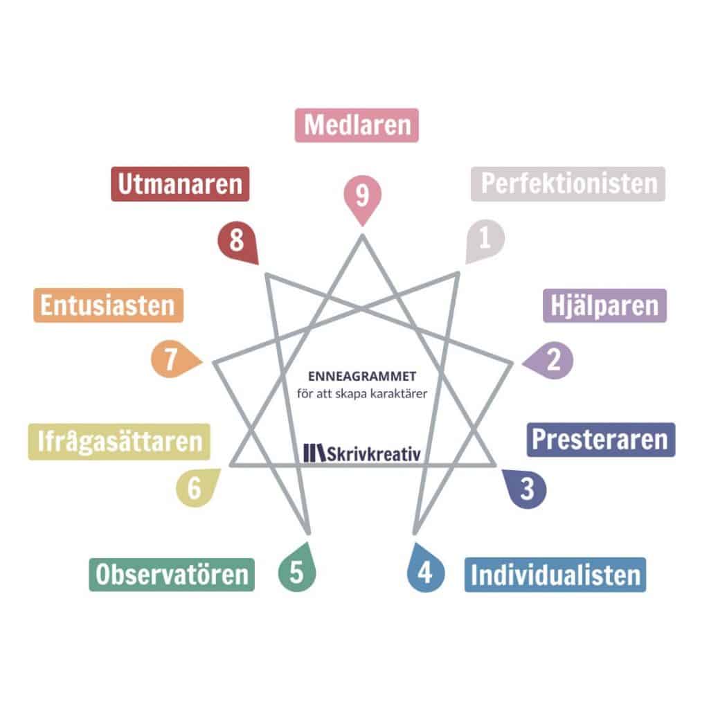 Enneagrammet för författare