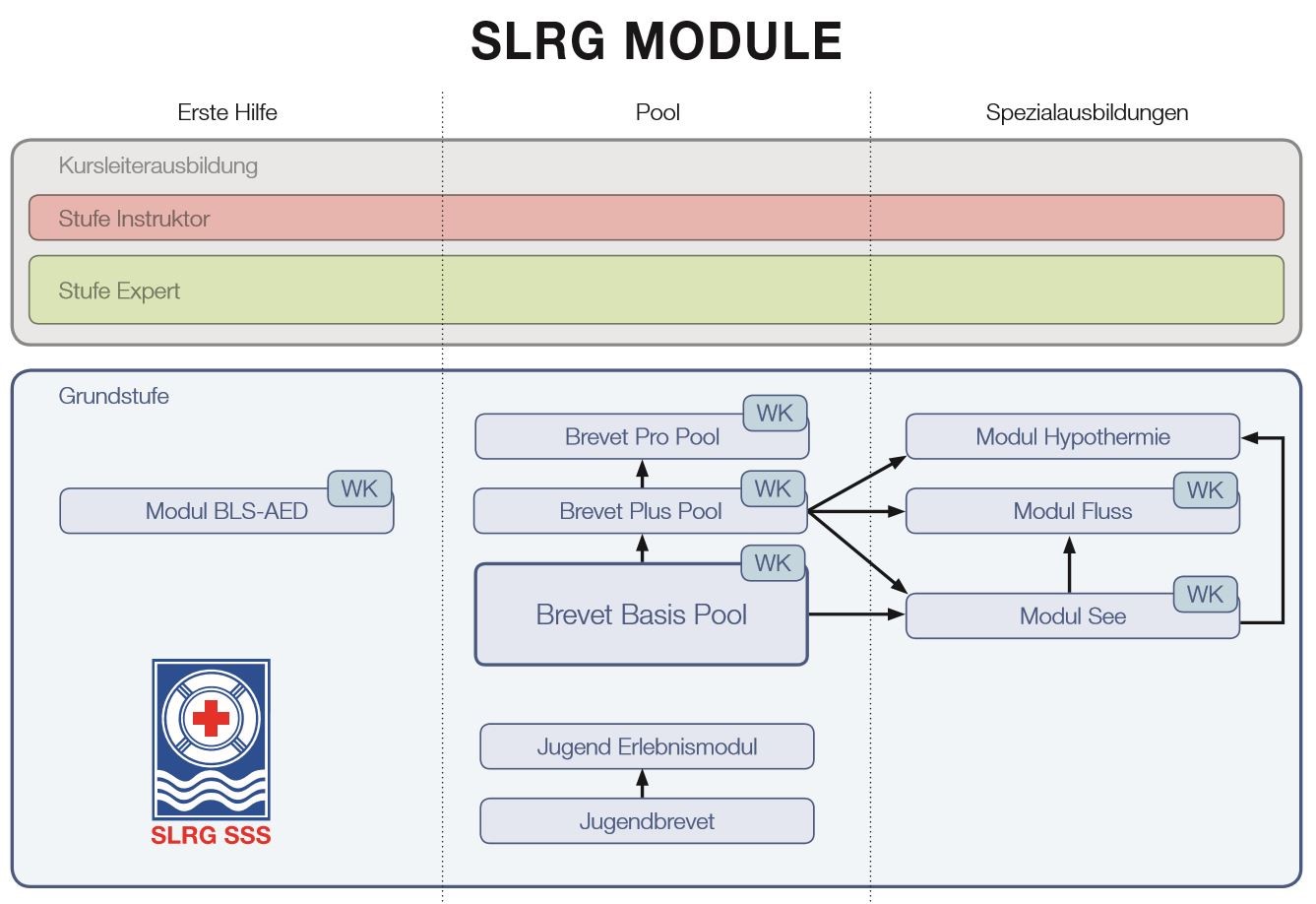 SLRG Module