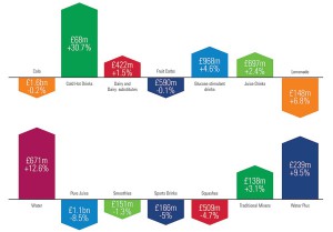 Chart showing what's up and what's down in soft drink sales