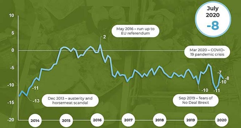 IGD shopper confidence index july 2020