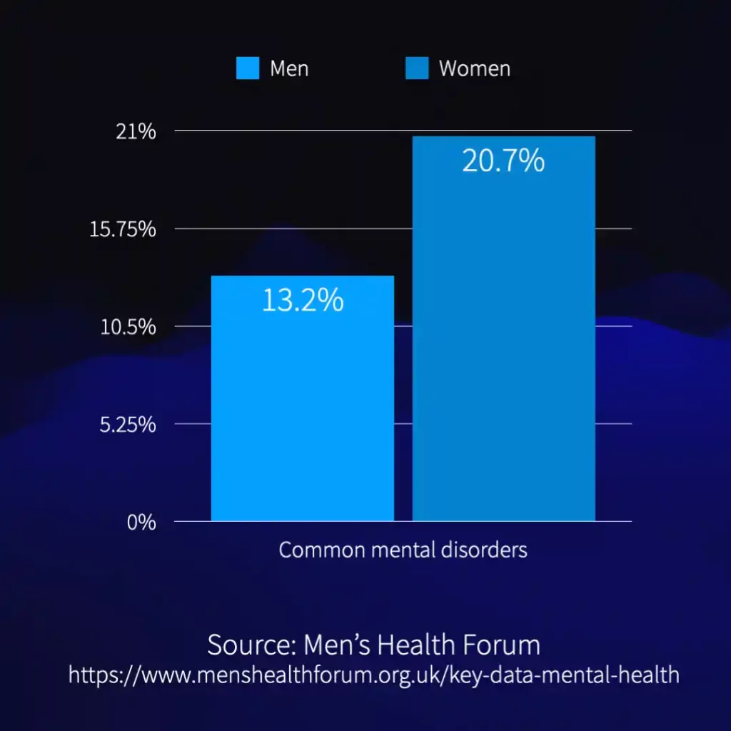 Statistics showing the distribution of common mental disorders between men and women.