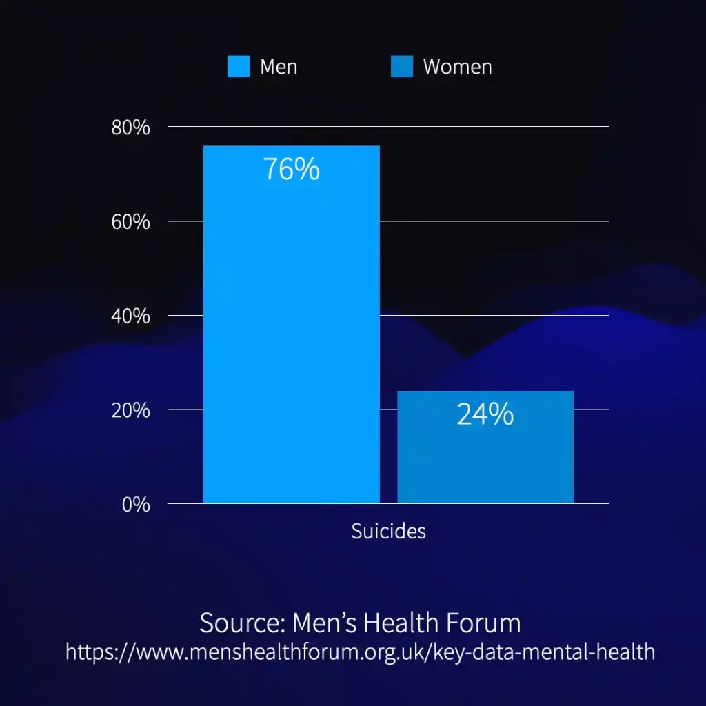 Statistics showing the distribution of suicide among men and women.