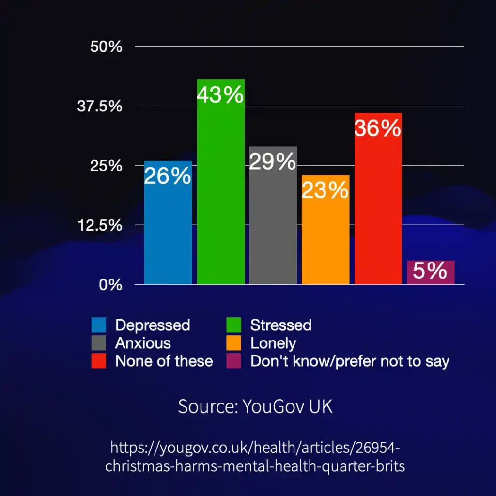 Chart showing the percentage of the UK population who has ever felt depressed, anxious, stressed, or lonely caused by Christmas